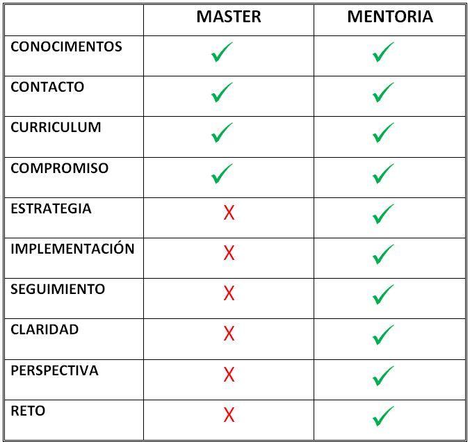 master versus mentorías 